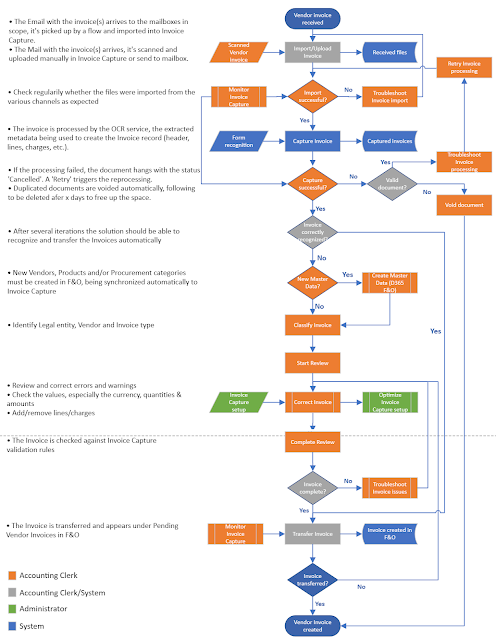 Invoice Capture process diagram