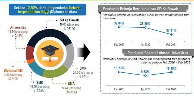 Tren Penduduk Bekerja Menurut Pendidikannya