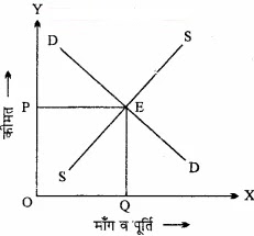 पूर्ण प्रतियोगिता में मूल्य निर्धारण कैसे होता है? रेखाचित्र द्वारा स्पष्ट कीजिए