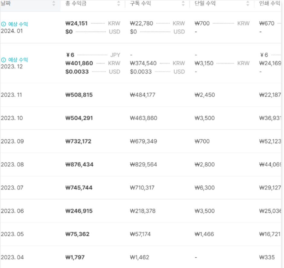 월 수익 데이터 2