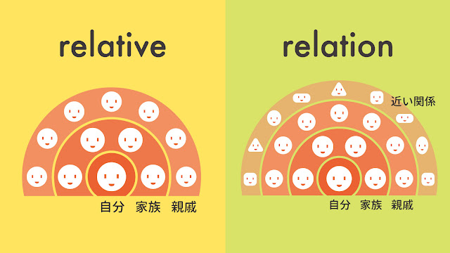 relative と relation の違い