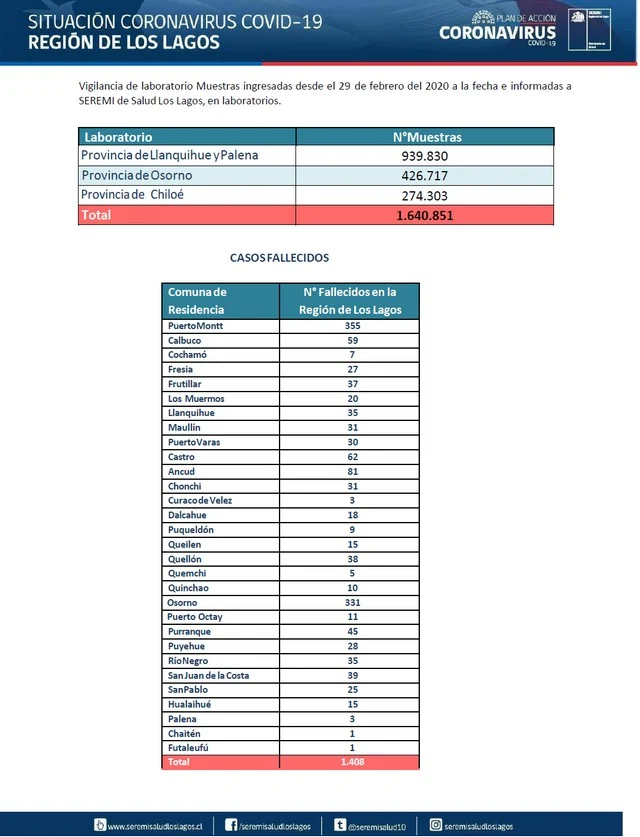 COVID19: Región de Los Lagos - Reporte 12 de octubre 2021