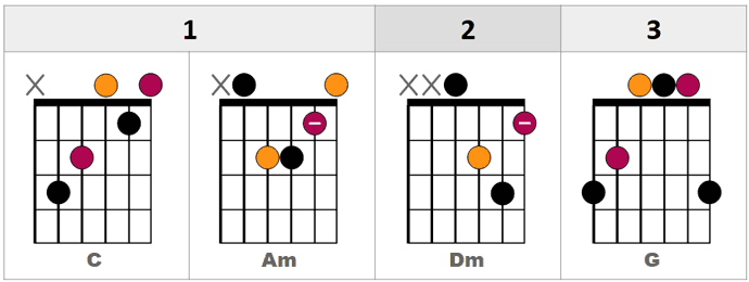 Acordes de guitarra C-Am-Dm-G