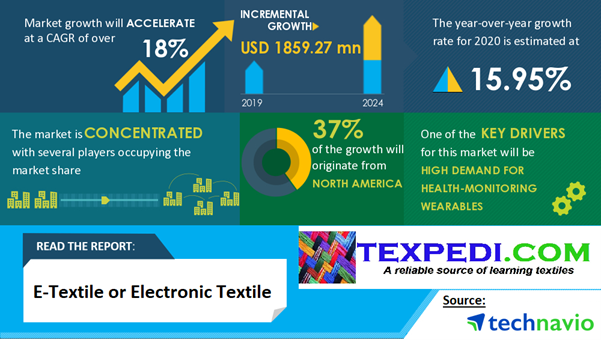 Market demand for electronic textiles