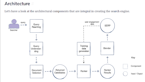 Review of Grokking The Machine Learning Interview [Educative]