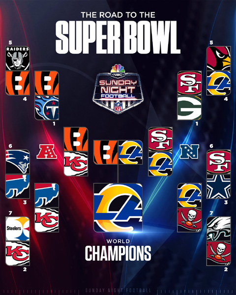 All the teams that the Los Angeles Rams defeated in the 2021 NFL postseason to become Super Bowl champions.