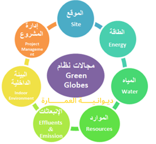 مجالات نظام التقييم Green Globes