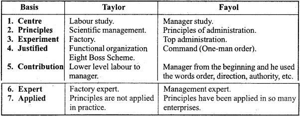 MP Board Class 12th Business Studies Important Questions Chapter 2 Principles of Management