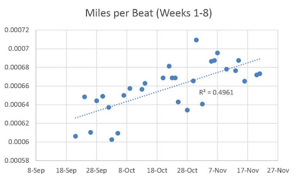 A scatterplot with time (Sept 2014 to Nov 2014) on the x-axis and miles per beat on the y-axis; the datapoints are trending upward.