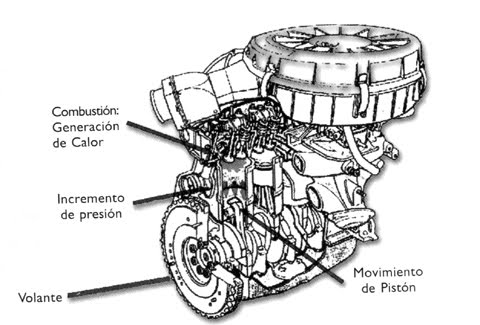 Motor de combustión interna