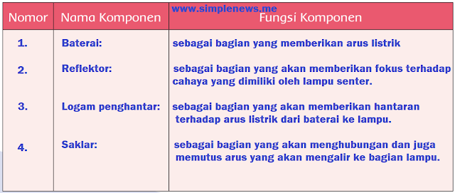 Tabel Nama dan fungsi komponen senter