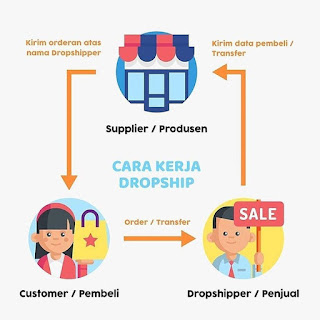 Cara menjadi Dropship di Shopee Pemula, khusus untuk pemula Bisnis Tanpa Modal Untung Besar,  Dropship Bisnis Tanpa Modal