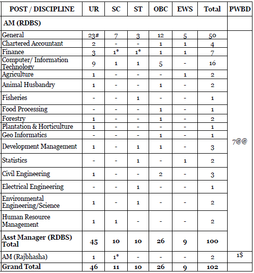 NABARD Recruitment 2024,NABARD Vacancy 2024,Nabard Assistant manager recruitment 2024,Nabard AM Recruitment,Nabard Assistant Manager Salary,Nabard jobs,Nabard naukari,Nabard bharti 2024,Nabard Recruitment Notification PDF Download,Nabard Assistant Manager Exam Syllabus,Nabard Exam Date