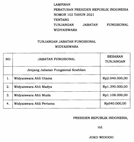 Perpres Nomor 102 Tahun 2021 Tentang Tunjangan Jabatan Fungsional Widyaiswara