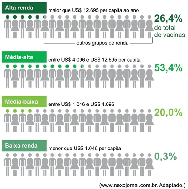 O infográfico apresenta a porcentagem do total de vacinas aplicadas em cada grupo de países, até agosto de 2021.