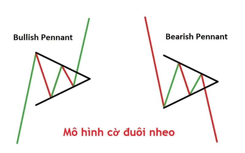 Các loại mô hình giá pennant