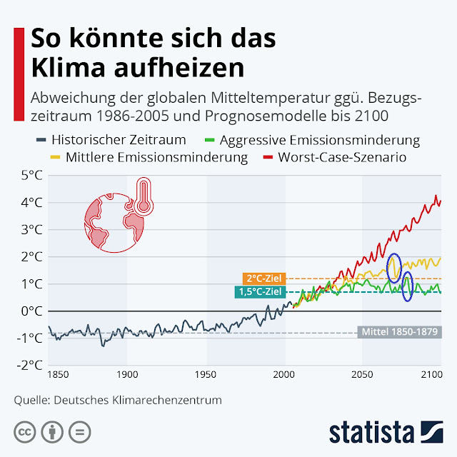 Klimaprognose