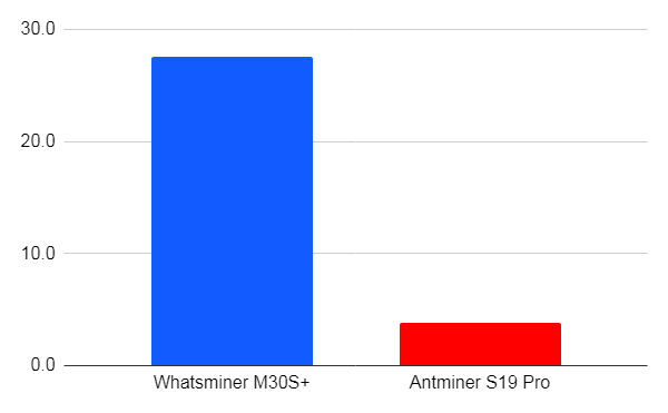 reach the target hash rate time