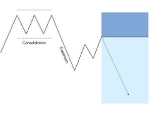 Bearish Supply and Demand