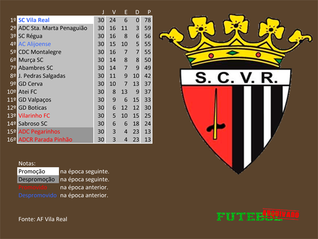 classificação campeonato regional distrital associação futebol vila real 2008 sport clube