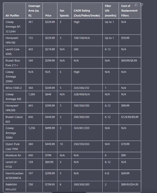 Table comparing all the 15 air purifiers