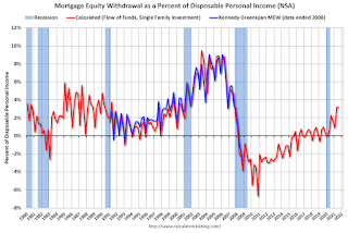 Mortgage Equity Withdrawal