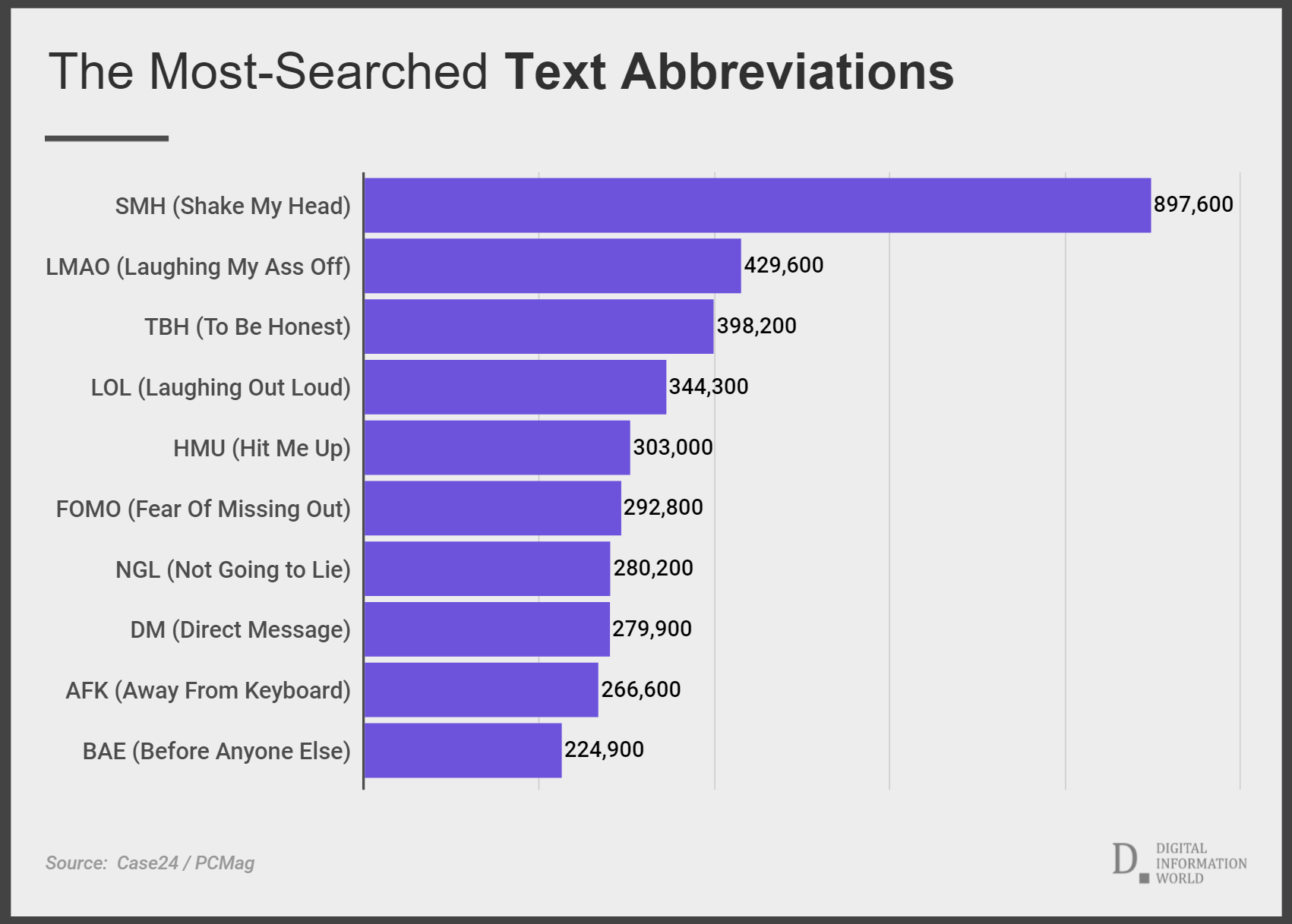 The Most-Searched Text Abbreviations Make Me SMH, NGL