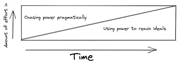 Graph that shows on y axis time, x axis "amount of effort in". As time goes forward "chasing power pragmatically" decreases and "using power to reach ideals" increases.