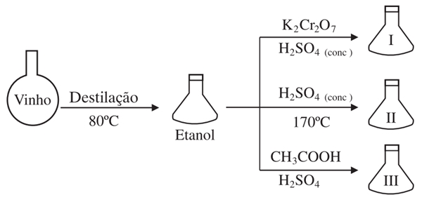 No esquema seguinte, após destilar um vinho, obteve-se etanol.