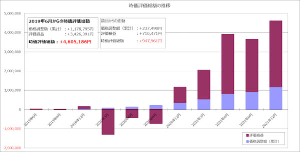 価格調整額を含む評価損益の推移のグラフ