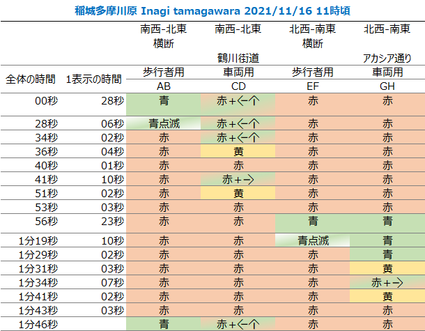稲城多摩川原/信号サイクル