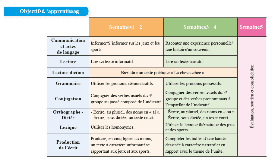 جذاذات الوحدة السادسة اللغة الفرنسية المستوى الخامس pour communiquer en français: