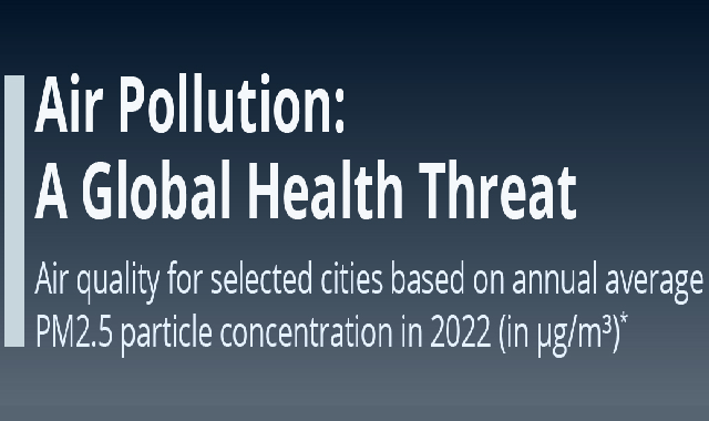 Air Pollution Has Become a Global Health Threat