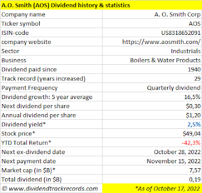 A.O. Smith dividend history