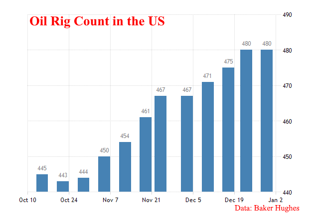 US Oil rig count - 2022