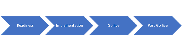 AEM Migration to AEM as a Cloud Services