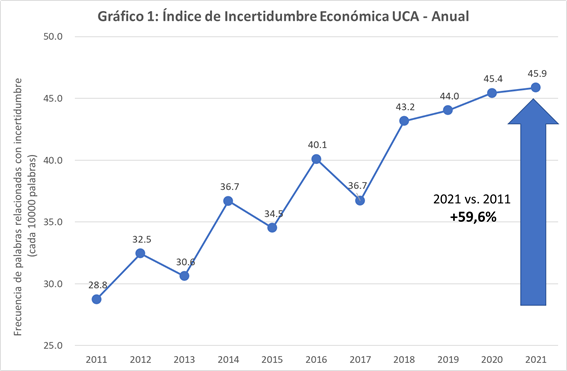 La UCA presentó el Índice de Incertidumbre Económica