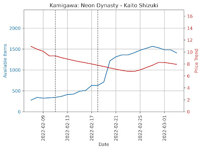 Kaito Shizuki Available Items and Price trend