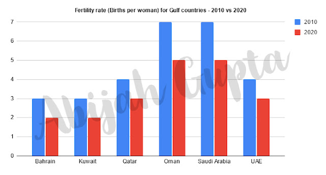 the fertility rate (Births per woman) for Gulf countries for the years 2010 and 2020