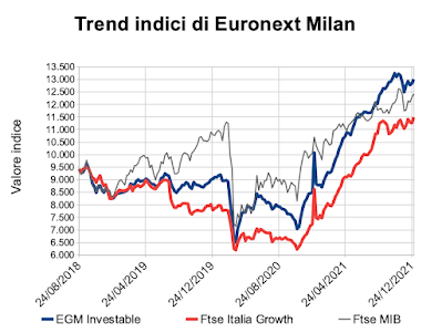 Trend indici di Euronext Milan al 30 dicembre 2021