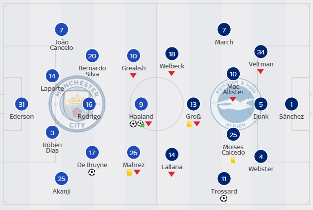 Man City 3-1 Brighton Lineups