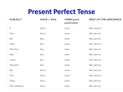 طريقة مبتكرة لتعليم قواعد اللغة الإنجليزية - الأزمنة التامة - المضارع التام مع مستر محمد يوسف محمد المحمودي