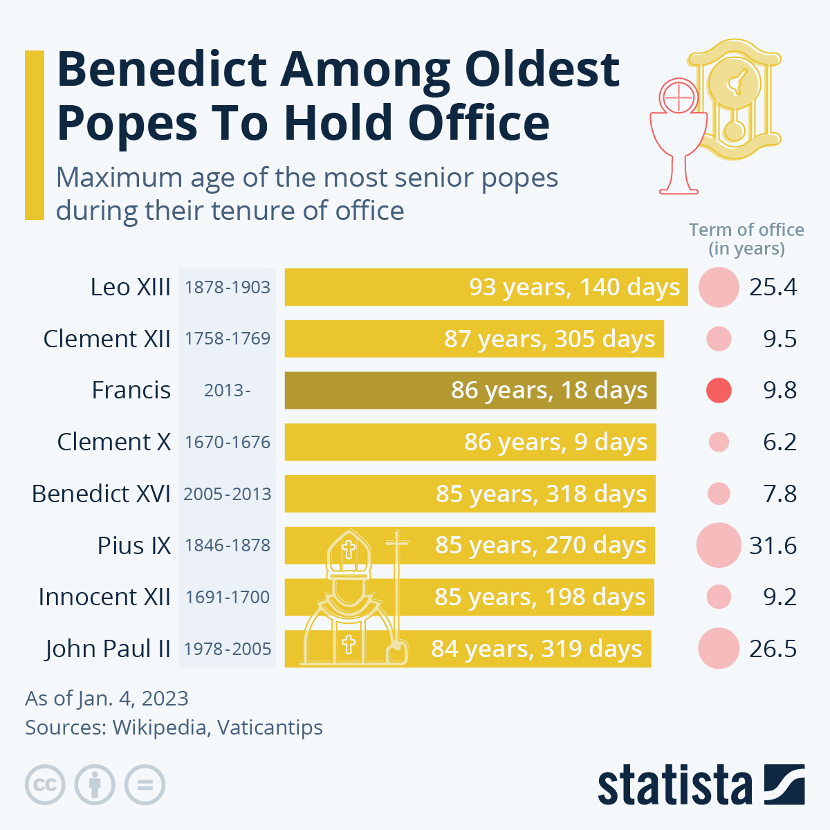 Benedict among the Oldest Popes to take Office Responsibilities