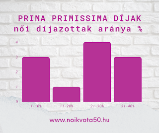 A Prima Primissima Díjat elnyertek között a magyar sport kategóriában magasabb a nők aránya - ELEMZÉS - #KE87