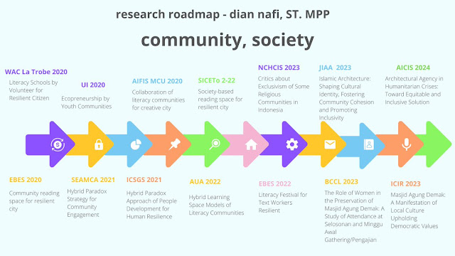 Research Roadmap Dian Nafi: Community, Society