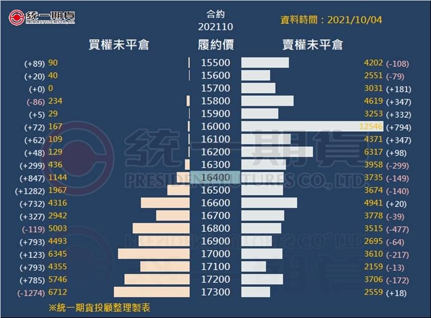 選擇權未平倉_(統一期貨)