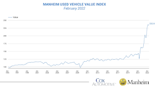 Manheim Used Vehicle Value Index