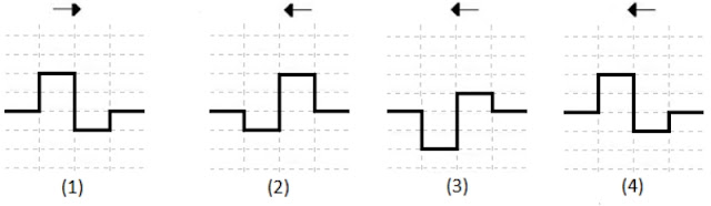 Na figura abaixo, a onda 1 consiste em um pulso retangular que se propaga horizontalmente para a direita. As ondas 2, 3 e 4 são ondas semelhantes que se propagam para a esquerda ao longo dessa mesma direção.