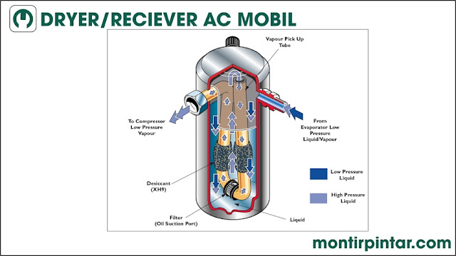 Fungsi dryer AC mobil