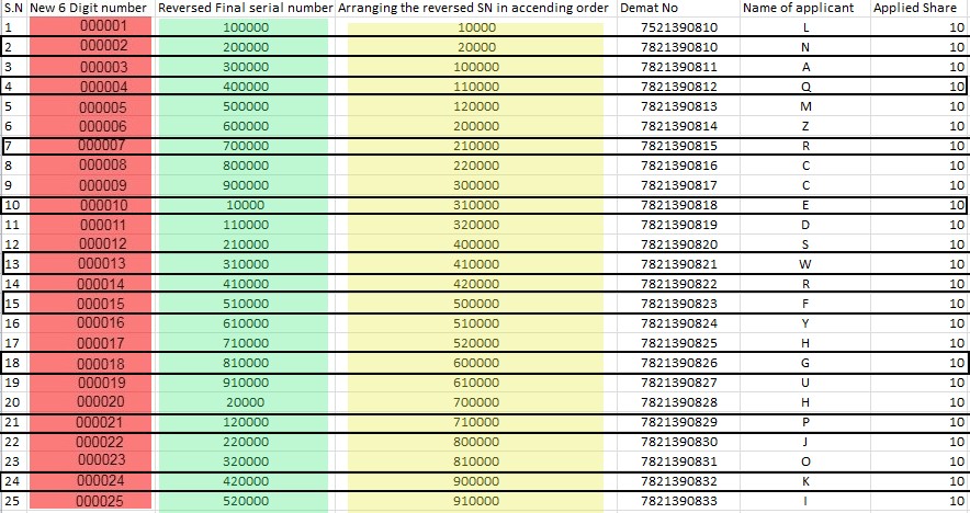 How is IPO Allotted in Nepal via Lottery System?